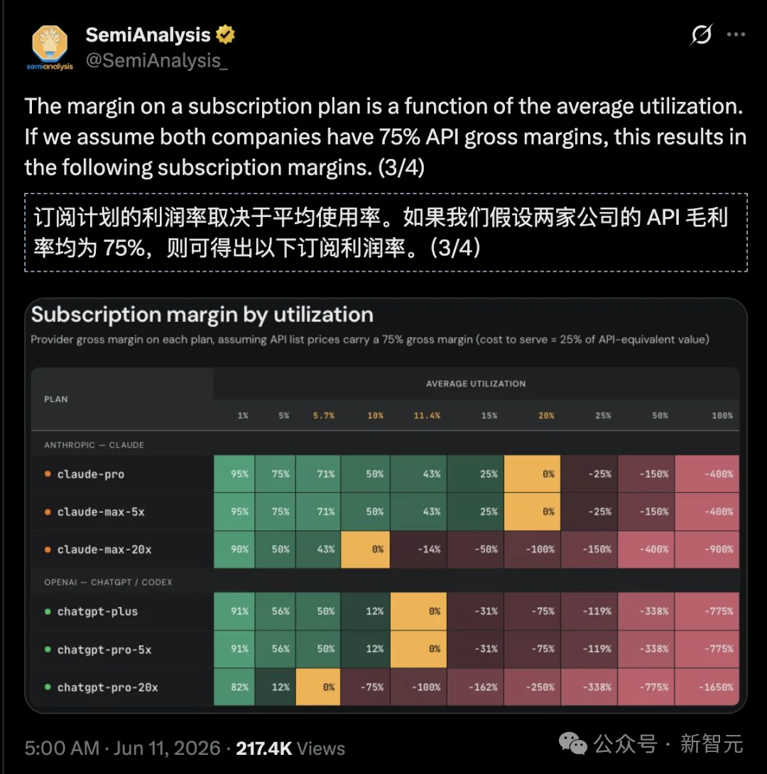 200块薅出1.4万算力!OpenAI被薅秃了?