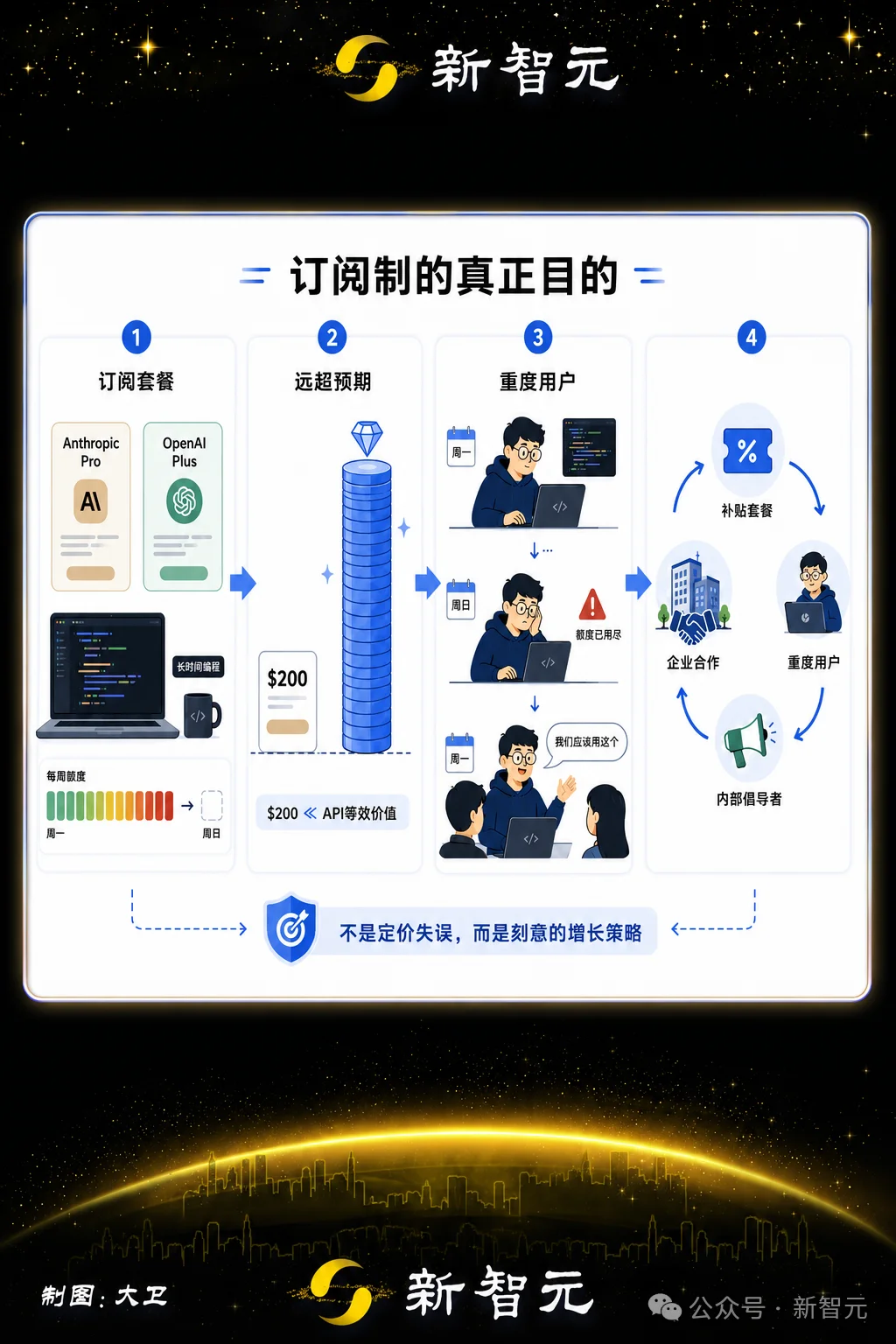200块薅出1.4万算力!OpenAI被薅秃了?