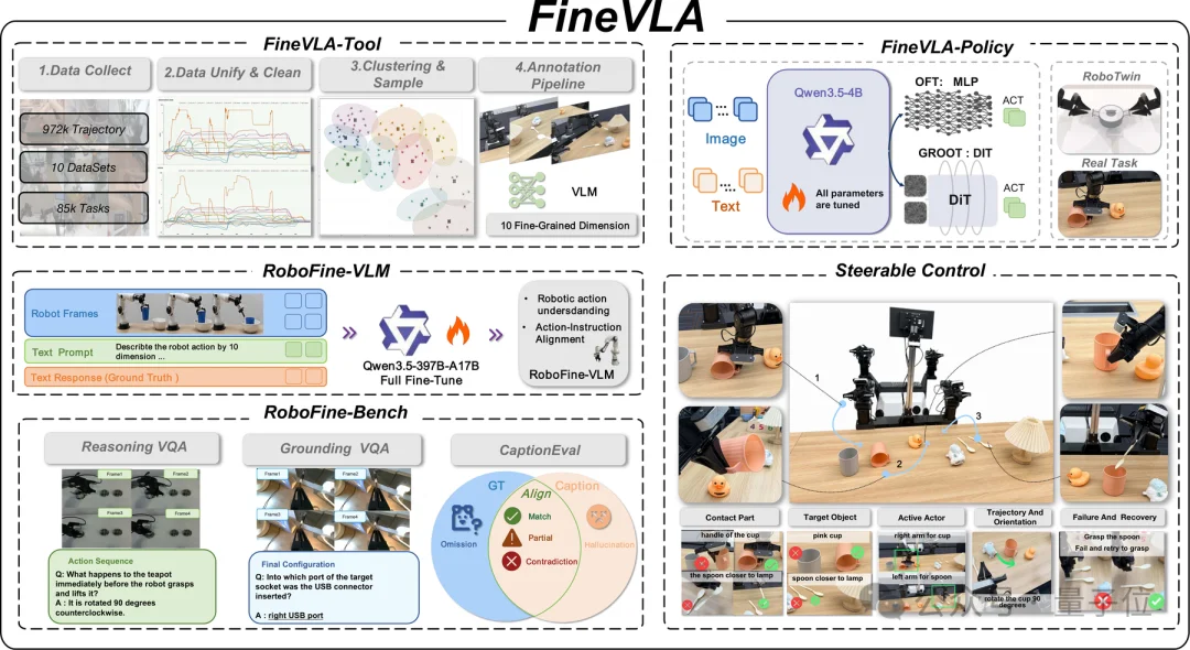 机器人终于不瞎抓了！港大阿里联手开源FineVLA：用哪只手、抓哪里，一句话全搞定