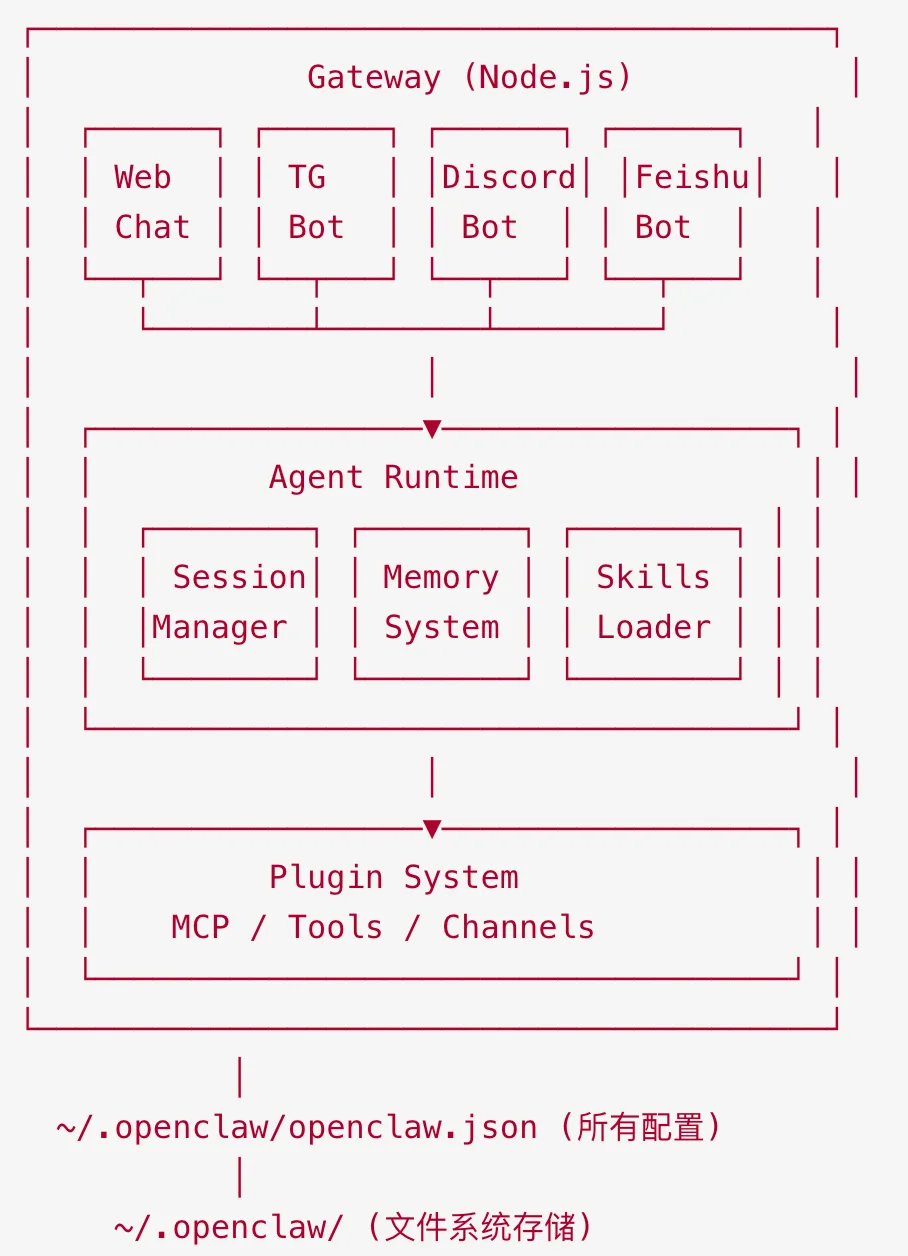 从 OpenClaw 到 FastClaw：如何设计优秀的多 Agent 架构