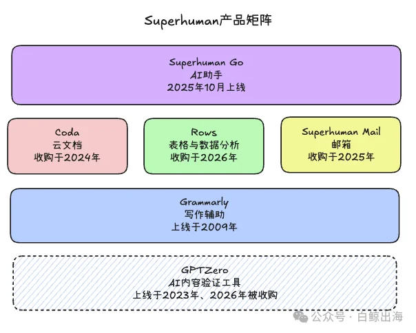 3年3000万美元ARR，华人小团队被赛道No.1收购了