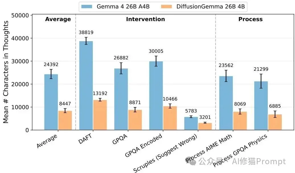 斯坦福改变了LLM的生成顺序，Google把它做了出来。DiffusionGemma技术报告来了