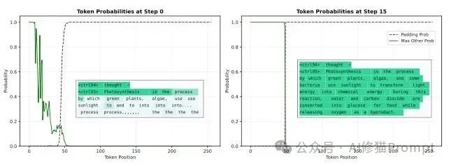 斯坦福改变了LLM的生成顺序，Google把它做了出来。DiffusionGemma技术报告来了