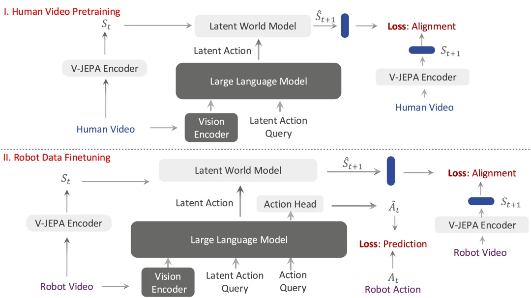 LeCun、谢赛宁转发的世界模型与VLA共融方案：中关村学院ECCV2026—VLA-JEPA