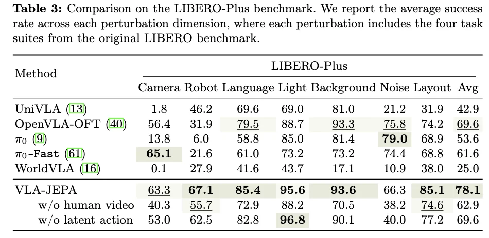 LeCun、谢赛宁转发的世界模型与VLA共融方案：中关村学院ECCV2026—VLA-JEPA