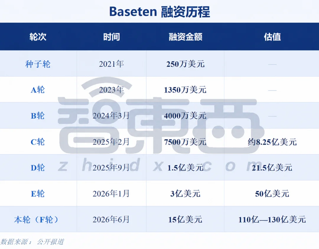 101亿！又一AI Infra独角兽拿下巨额融资