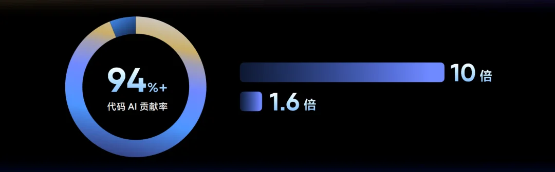 90% 的代码交给 AI 之后，字节发现了一个反常识的真相
