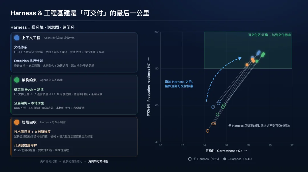 90% 的代码交给 AI 之后，字节发现了一个反常识的真相