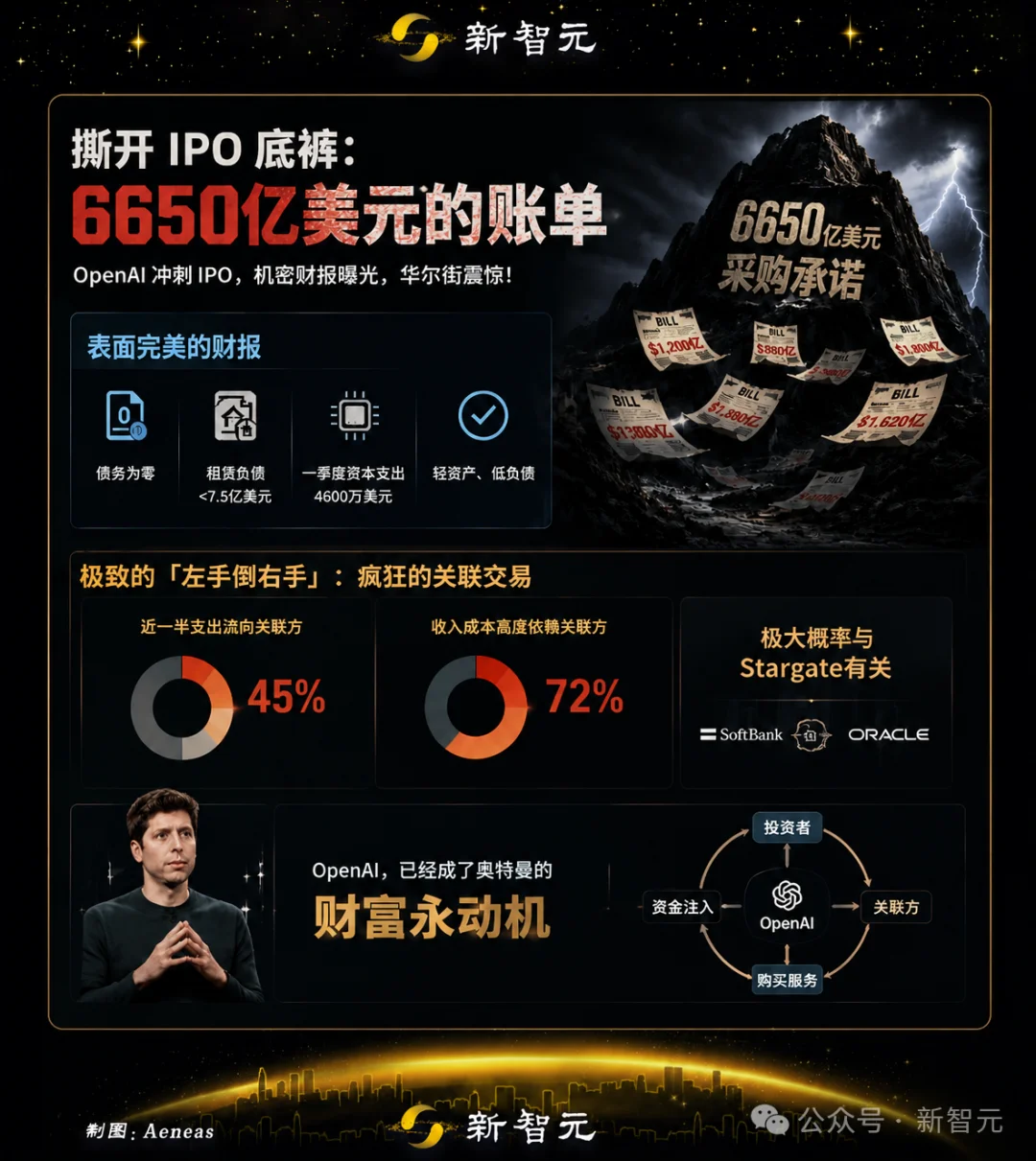 奥特曼私人提款机曝光，OpenAI埋6650亿暗雷