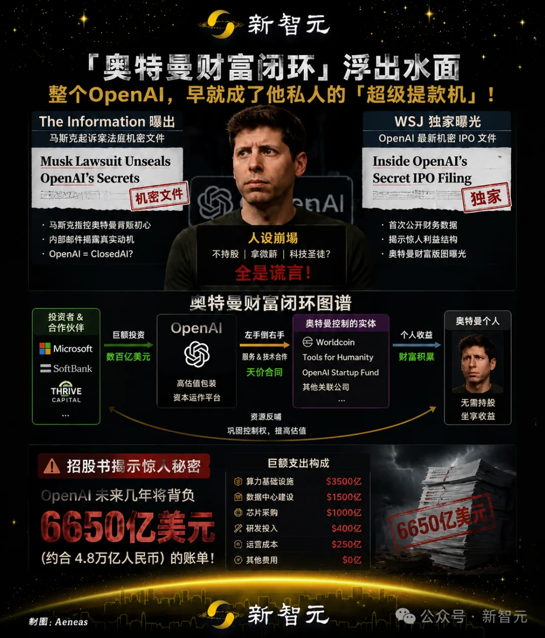 奥特曼私人提款机曝光，OpenAI埋6650亿暗雷