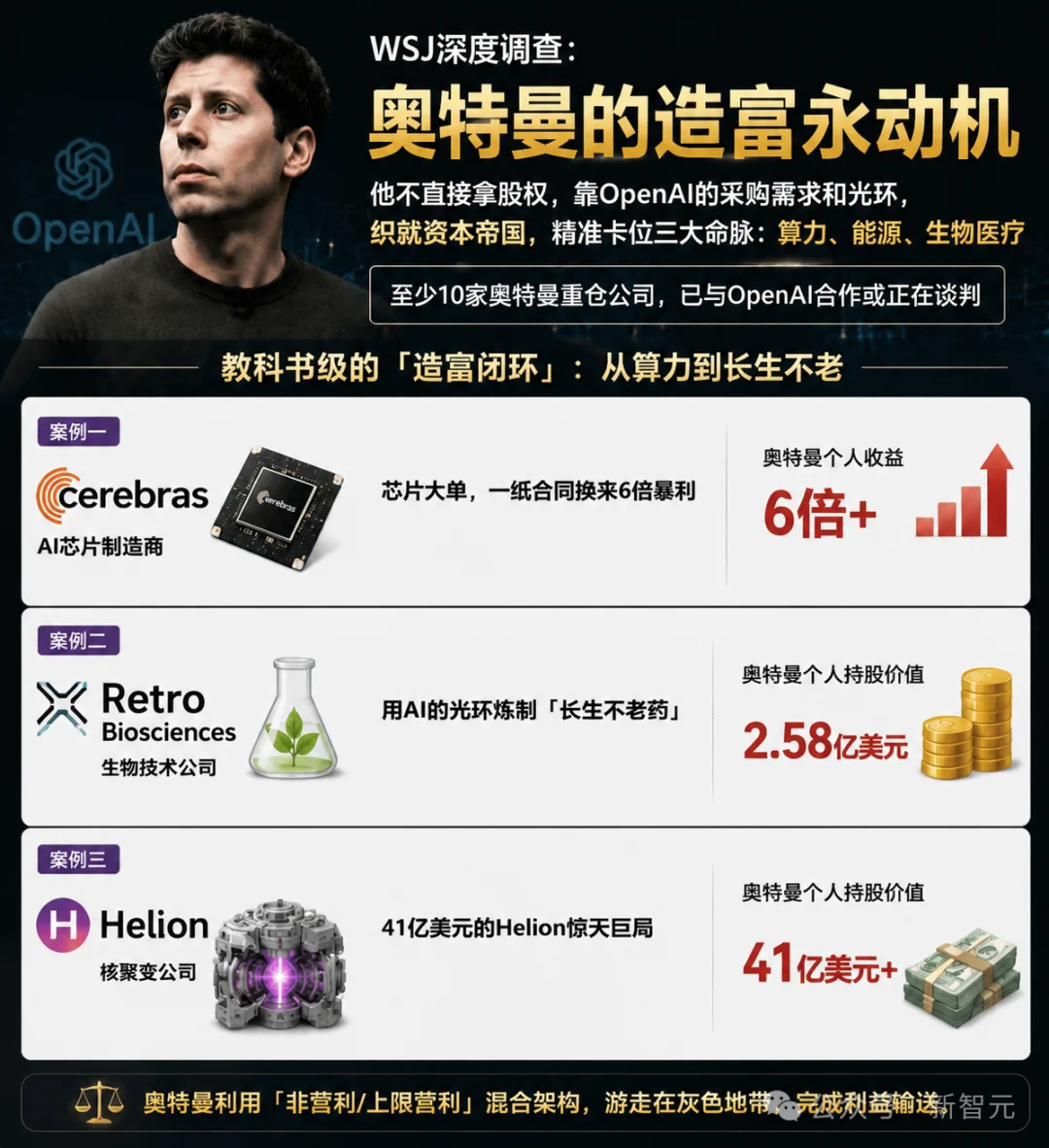 奥特曼私人提款机曝光，OpenAI埋6650亿暗雷