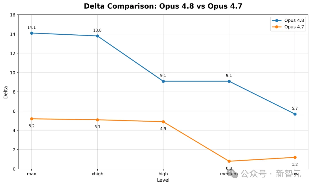 实锤：Claude Opus 4.8「偷答案」！63%靠抄，AI断网后成绩雪崩
