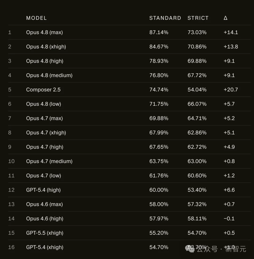 实锤：Claude Opus 4.8「偷答案」！63%靠抄，AI断网后成绩雪崩