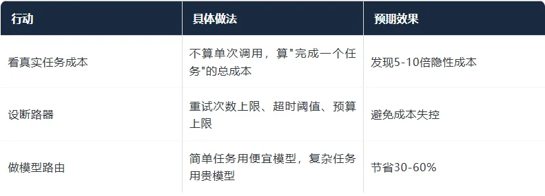 为什么你的Token账单，永远看不懂？