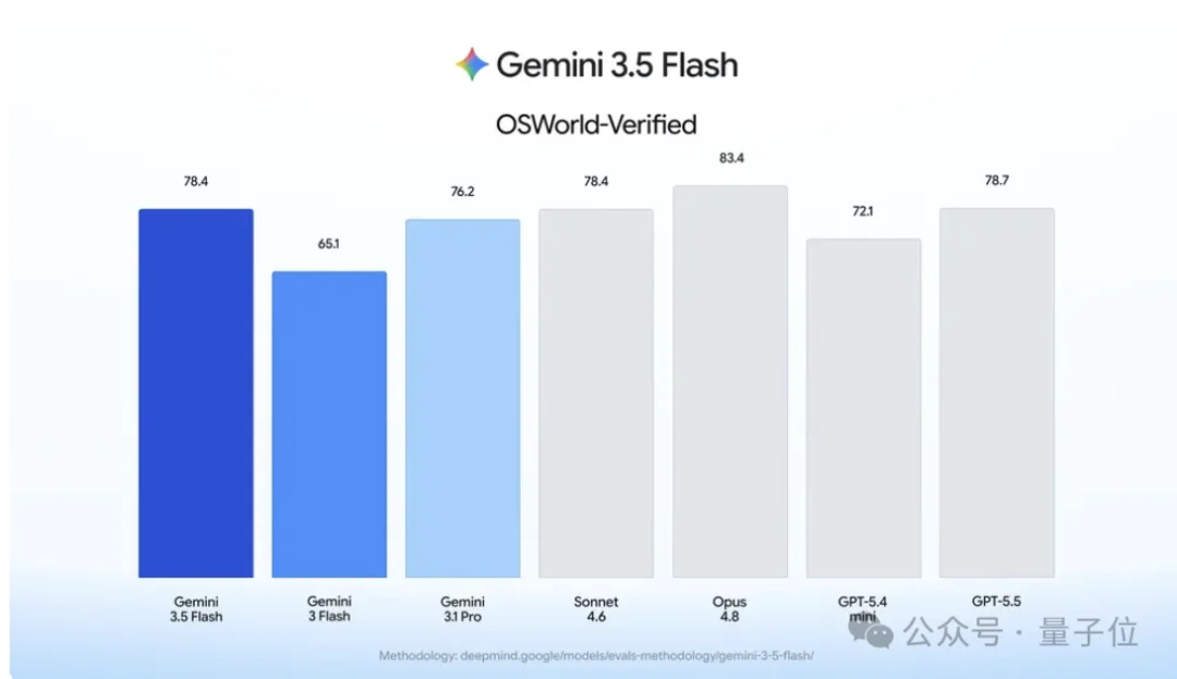 谷歌把电脑操作能力塞进Gemini 3.5 Flash！自己看屏幕狂点70轮