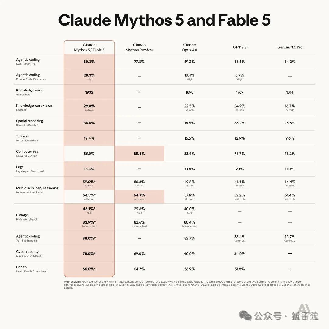 Claude Fable 5分批重新上线！GPT-5.6秒跟