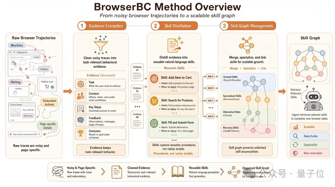 BrowserBC：克隆人类点击，让一次网页操作转化为所有Agent的能力