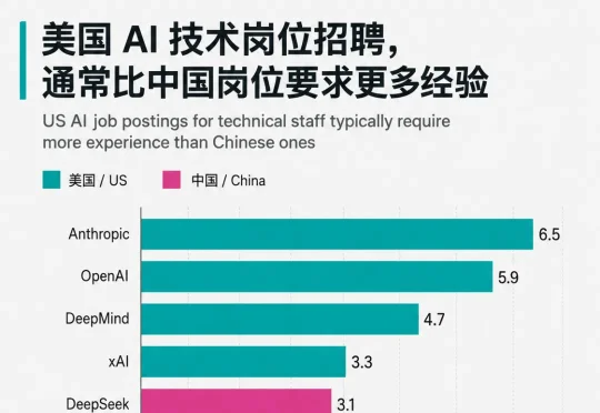中国AI工程师仅需1.6年经验，美国却要5.5年
