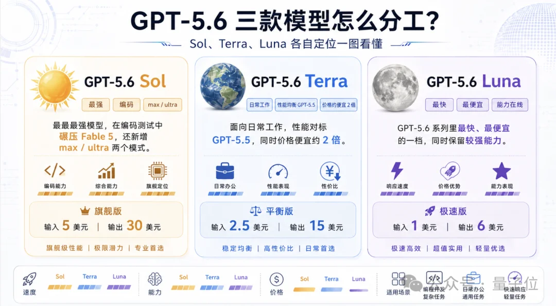 GPT-5.6突然发布！Fable5痛失最强基模王座
