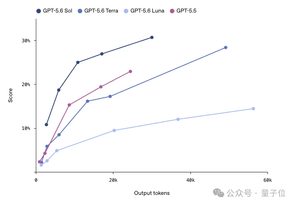 GPT-5.6突然发布！Fable5痛失最强基模王座