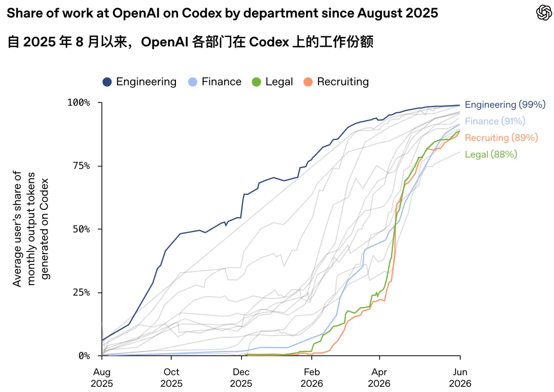 你的Codex 可能只解锁了1%，大神让它一天肝71小时