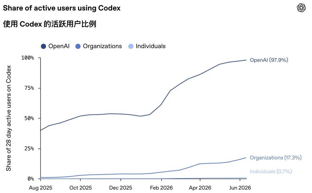 你的Codex 可能只解锁了1%，大神让它一天肝71小时