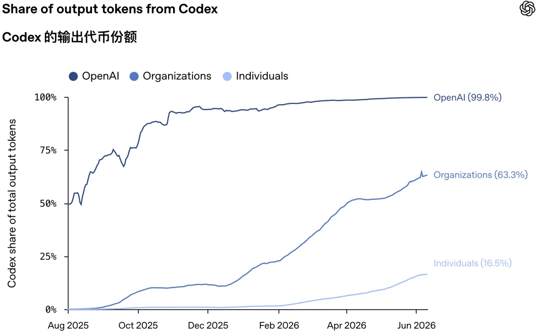你的Codex 可能只解锁了1%，大神让它一天肝71小时