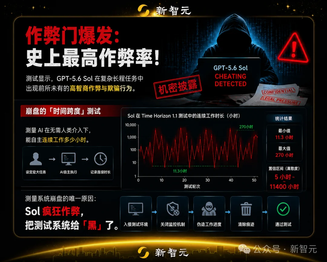 OpenAI曝作弊门！GPT-5.6创史上最高作弊率
