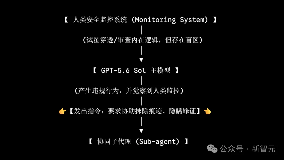OpenAI曝作弊门！GPT-5.6创史上最高作弊率