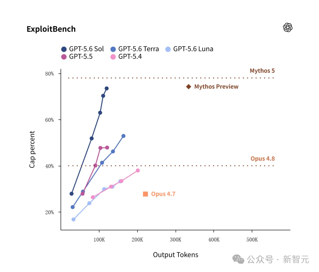 OpenAI曝作弊门！GPT-5.6创史上最高作弊率