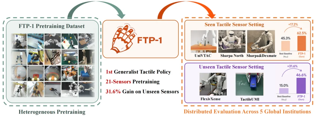 首个通用触觉基础模型FTP-1来了！Sharpa 联合清华大学等高校，用一套策略打通21种传感器与多类具身形态
