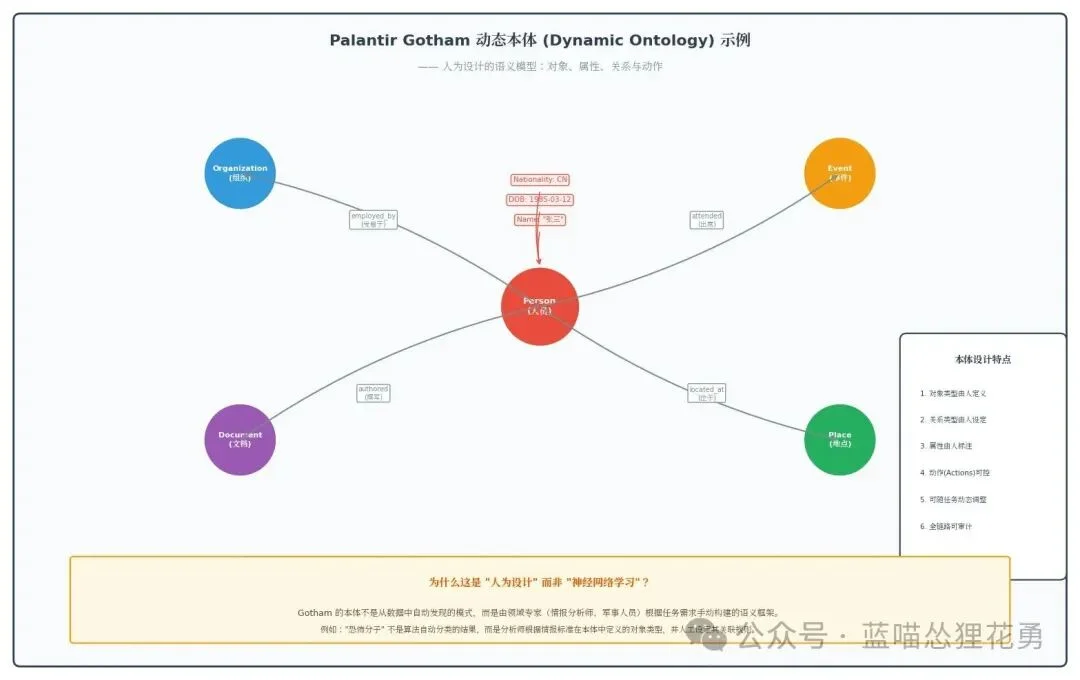 [万字长文]不要尬吹Ontology本体论，中国也不会有Palantir