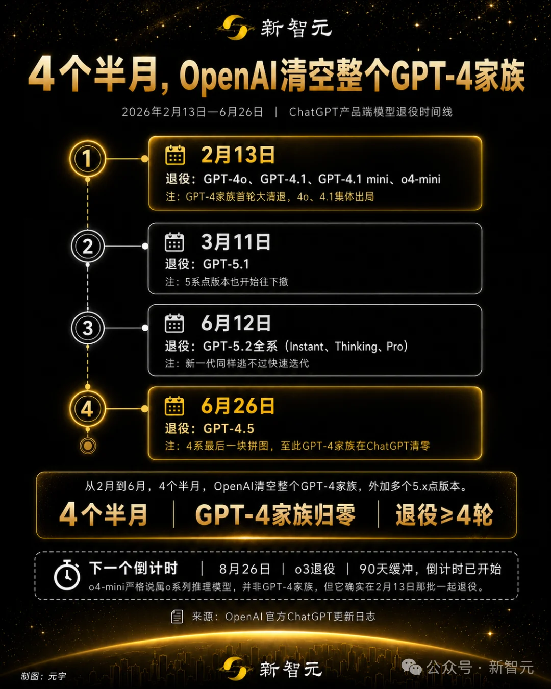 4个半月，OpenAI清空了整个GPT-4家族