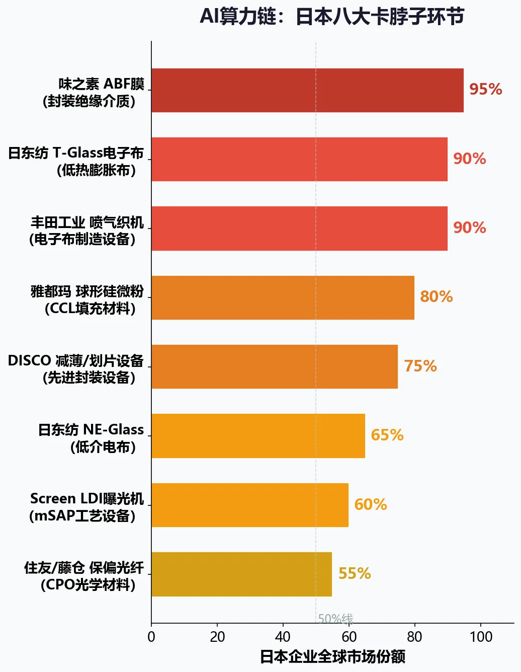 AI算力链，日本从头卡到尾