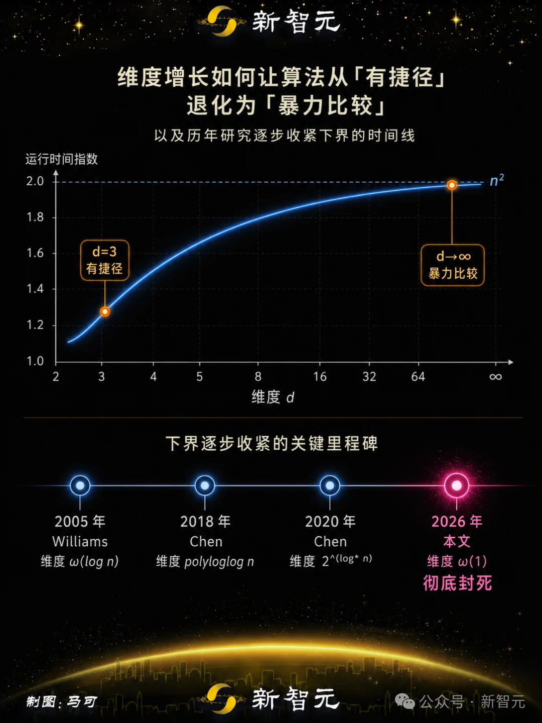 刚刚，姚班传奇陈立杰苦思7年的计算几何核心难题，被ChatGPT推翻了