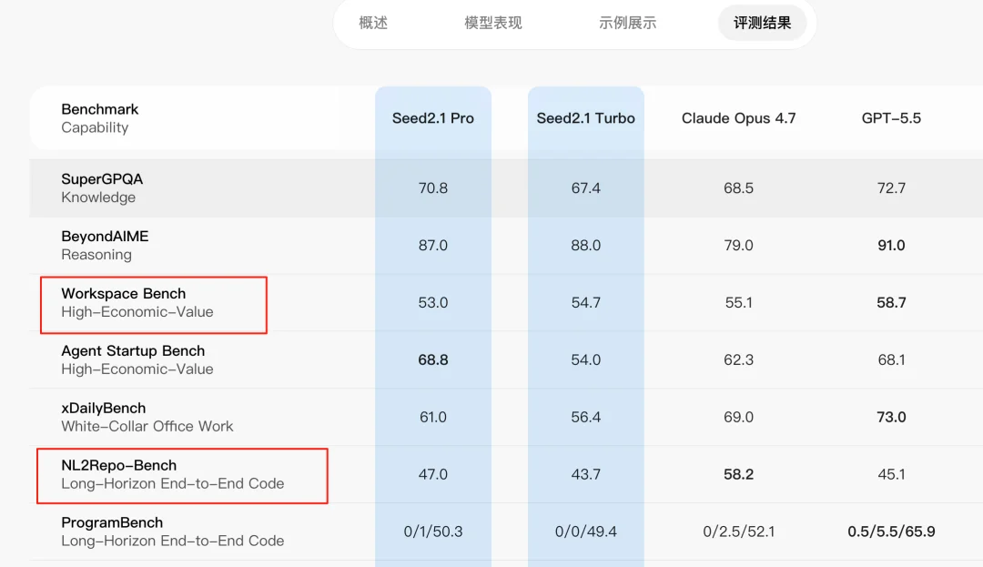 葬AI基准测试更新：Seed 2.1 Pro急需摆脱平庸的重力