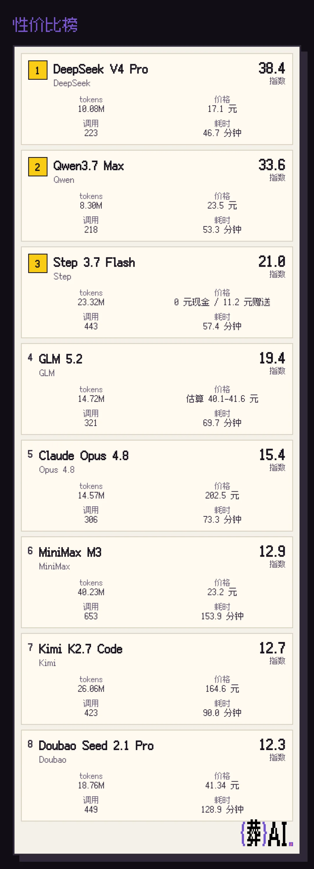 葬AI基准测试更新：Seed 2.1 Pro急需摆脱平庸的重力