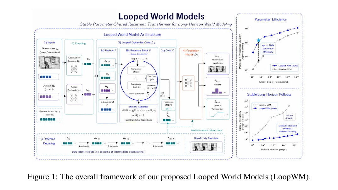 Nvidia都在点赞的LoopWM世界模型，竟然来自一家中国初创FaceMind？