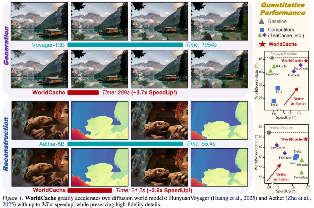 ICML 2026 | 计算所联合ETH研究者提出WorldCache，视频世界模型近似无损提速3.7 倍
