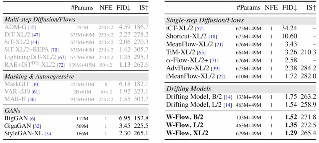 一步生成 ImageNet FID 1.29！斯坦福用 Wasserstein 梯度流重写一步生成模型