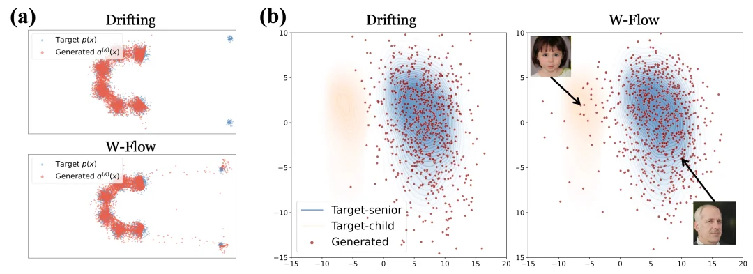 一步生成 ImageNet FID 1.29！斯坦福用 Wasserstein 梯度流重写一步生成模型