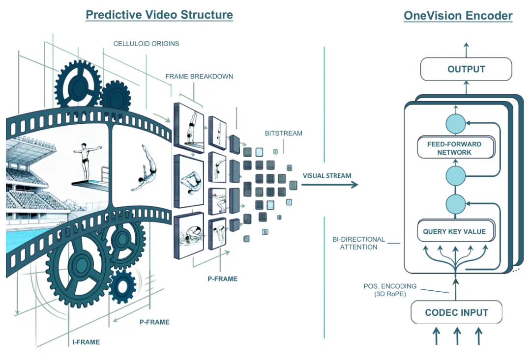 多模态模型终于不用「抽帧看世界」？LLaVA-OneVision-2.0全开源全帧率技术解读