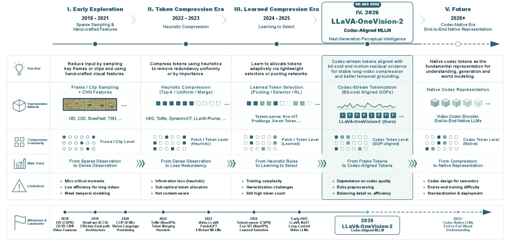 多模态模型终于不用「抽帧看世界」？LLaVA-OneVision-2.0全开源全帧率技术解读