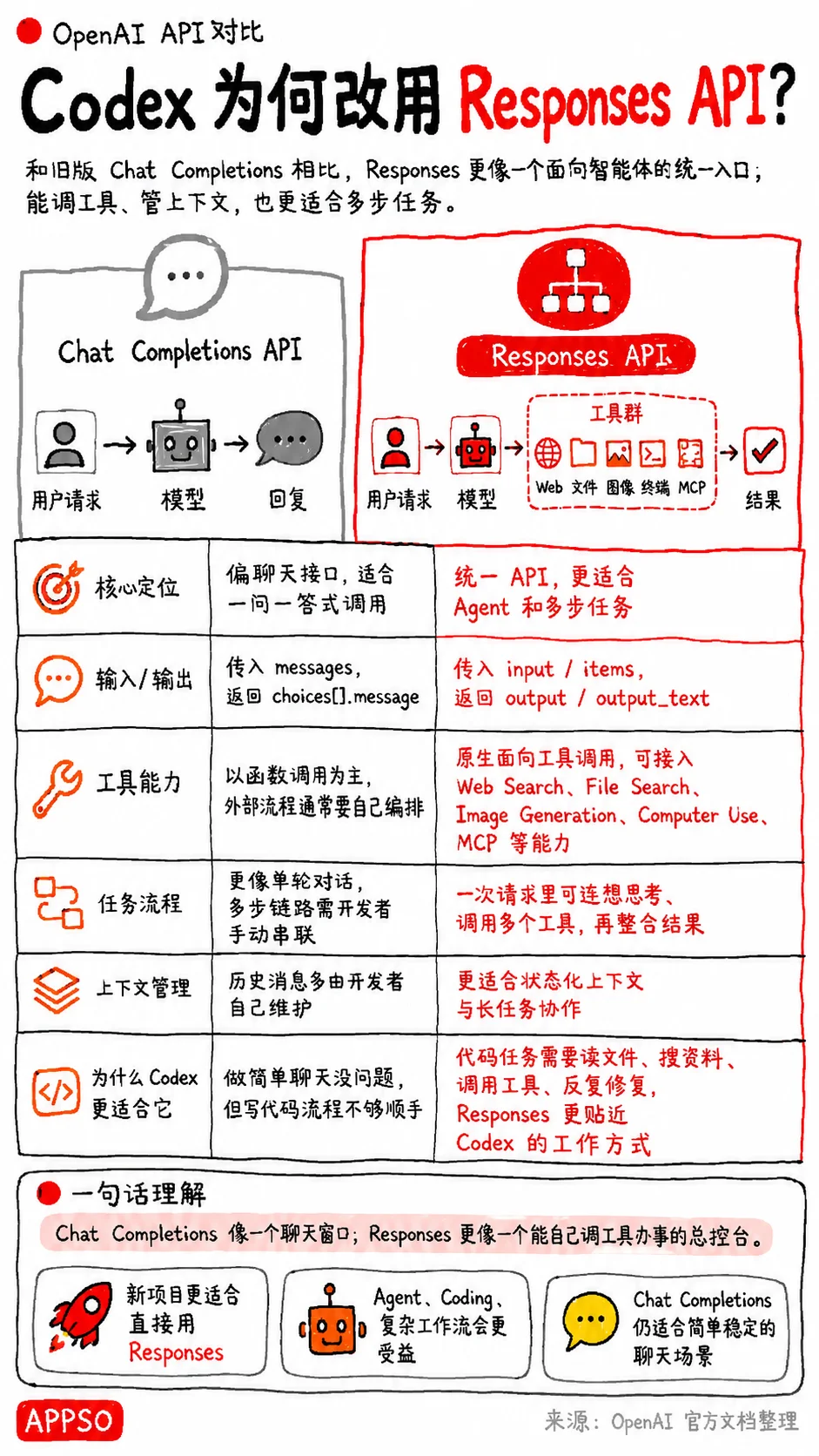 把DeepSeek接入Codex ，额度自由了，还不用手机号验证｜附保姆级指南