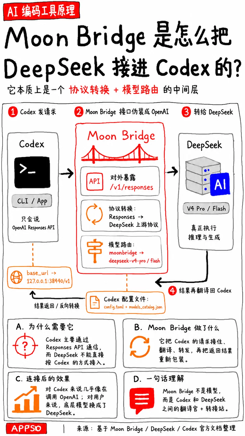 把DeepSeek接入Codex ，额度自由了，还不用手机号验证｜附保姆级指南