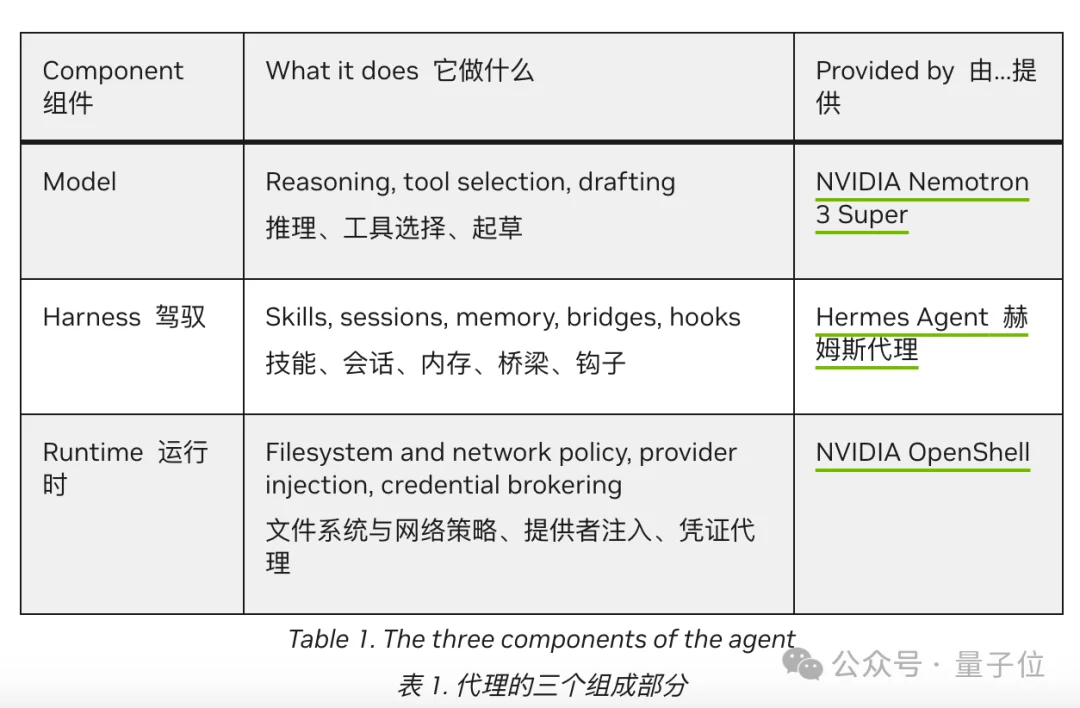 老黄也来养马了！英伟达版Hermes Agent发布