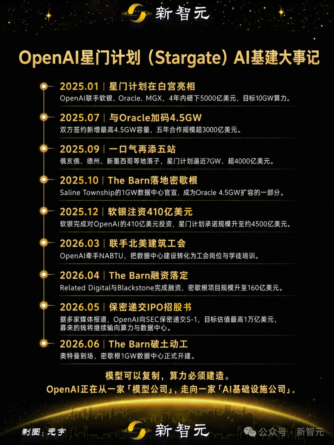 万亿IPO前夜，OpenAI把赌注押到了基建工地上
