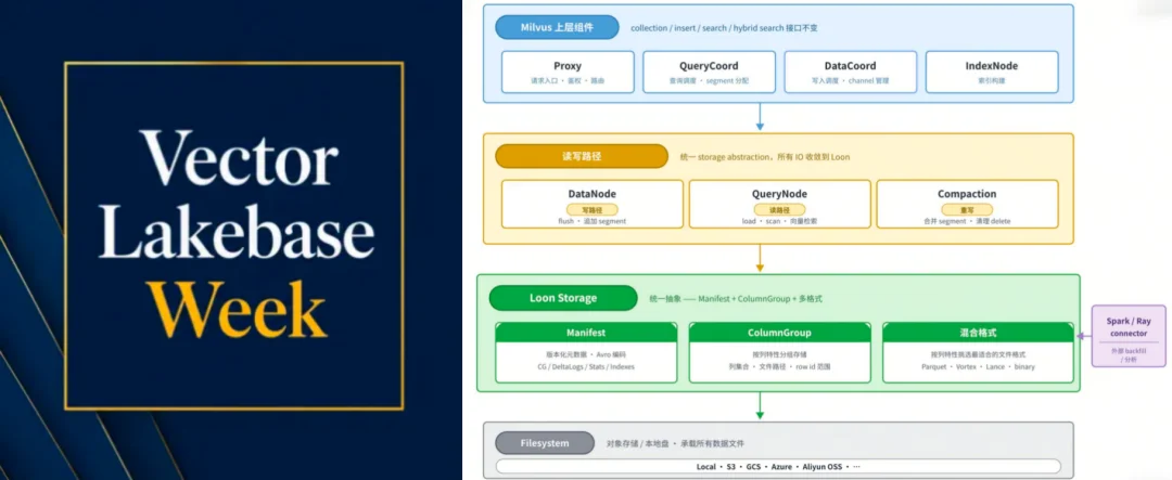 万字深度|做了8年向量数据库后，我们决定为Milvus重构AI时代的存储引擎
