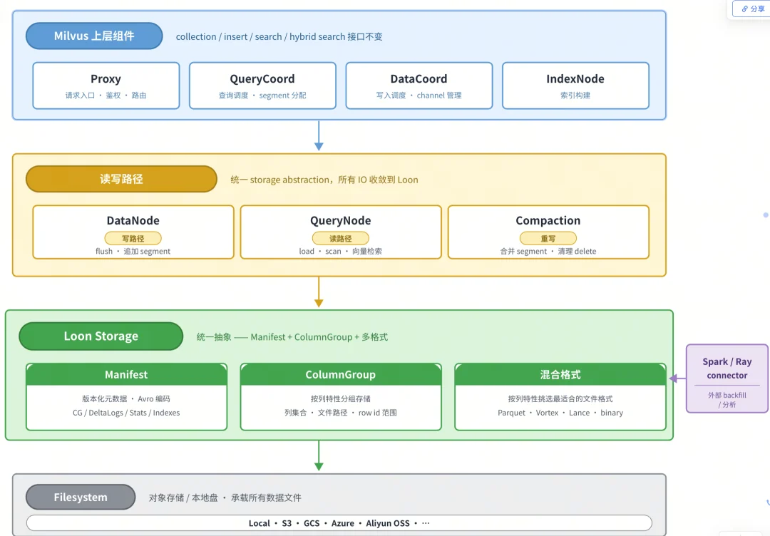 万字深度|做了8年向量数据库后，我们决定为Milvus重构AI时代的存储引擎