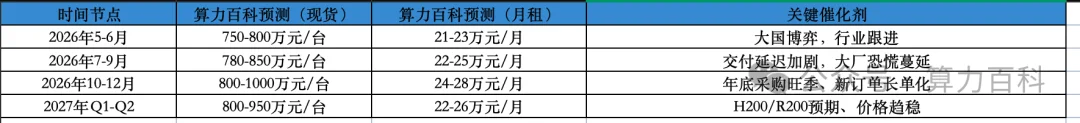 国内GPU卡全线飙涨原因分析